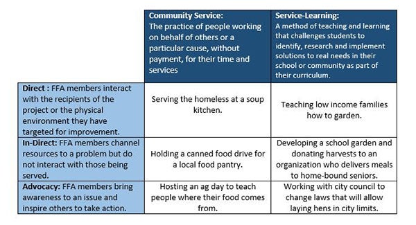 Living to Service Types of Service Table Living to Service Types of Service Table