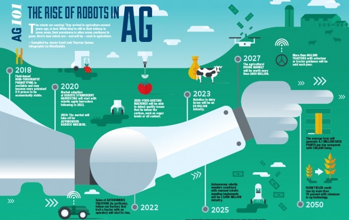 Ag 101 The Rise Of Robots In Ag Ag 101 The Rise Of Robots In Ag