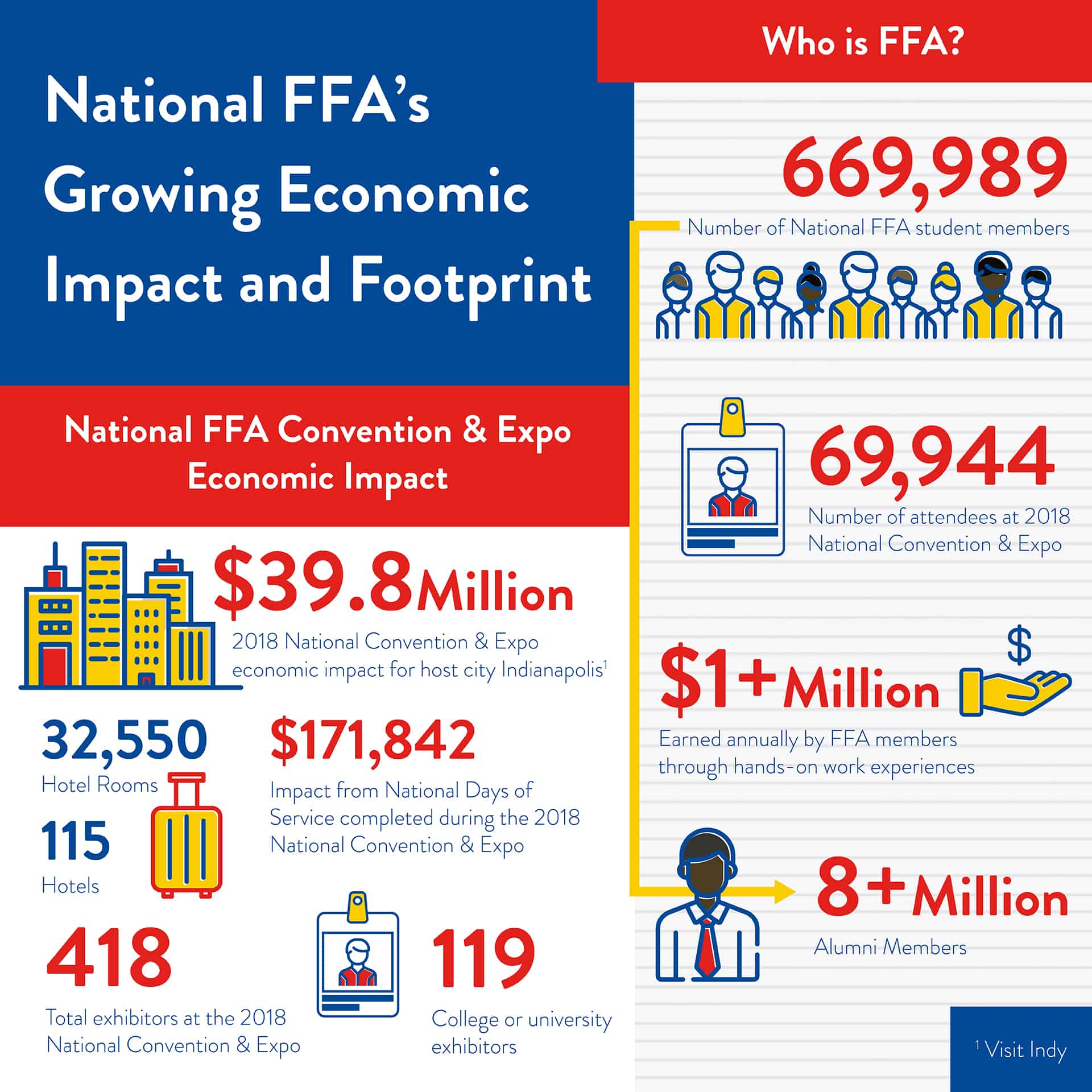 National FFA Convention & Expo stays in Indianapolis through 2031 FFA