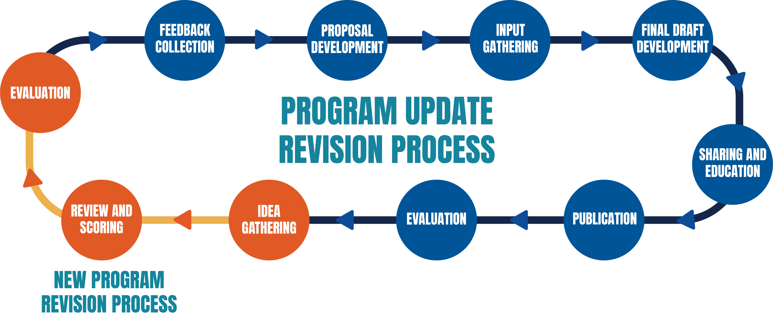 Program Update Revision Process